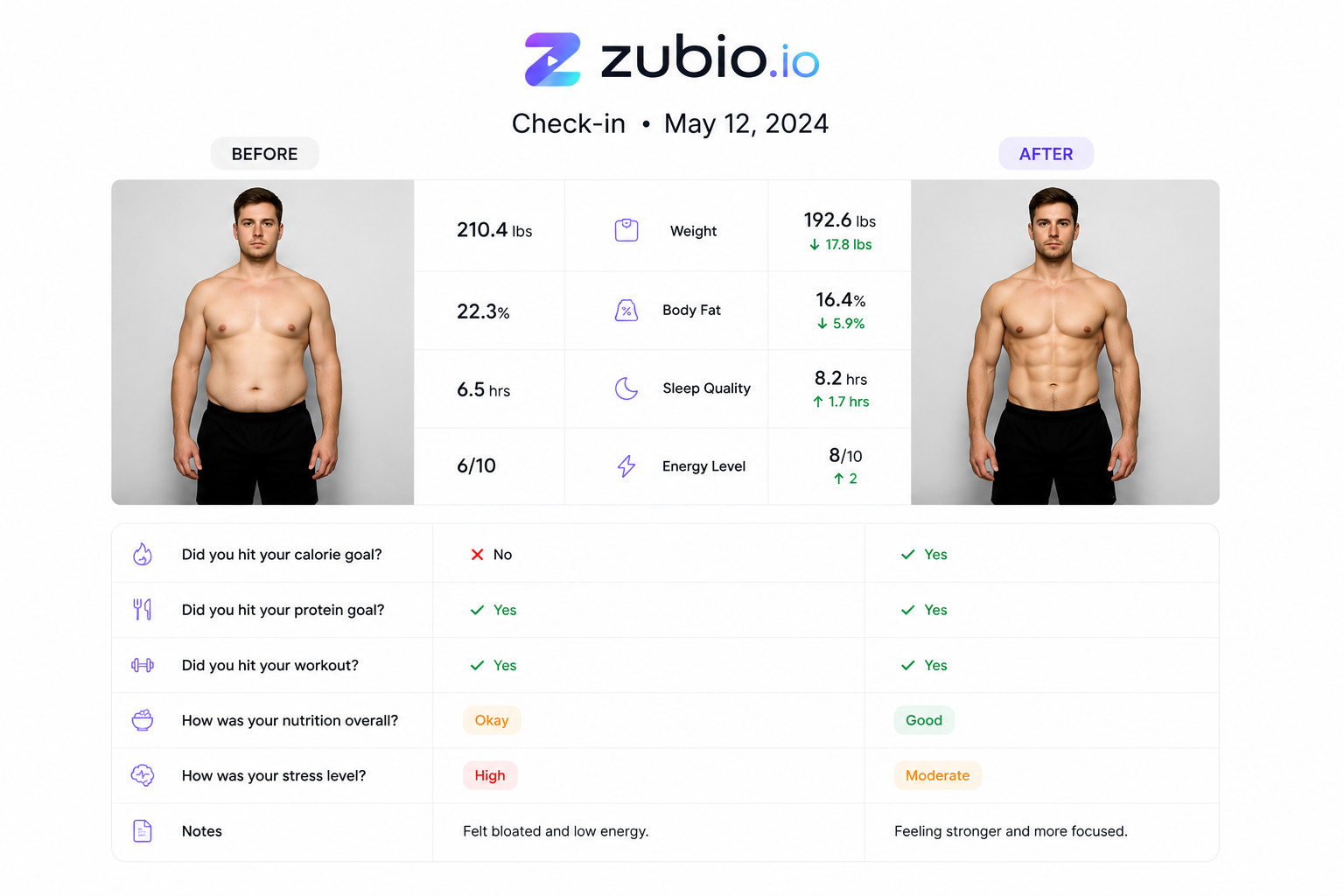 A Zubio coaching check-in: before and after progress photos with weekly weight, body-fat, sleep, and energy metrics.